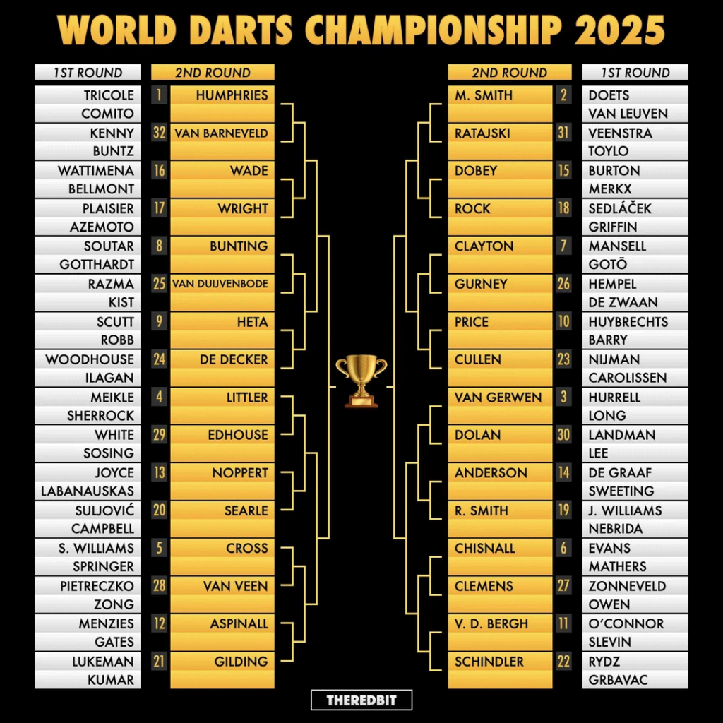 WK darts bracket 2025 - wie treffen elkaar mogelijk in de finale? WK darts bracket 2025 - wie treffen elkaar mogelijk in de finale?