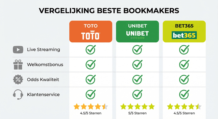 Vergelijking top 3 bookmakers Nederland Vergelijking top 3 bookmakers Nederland