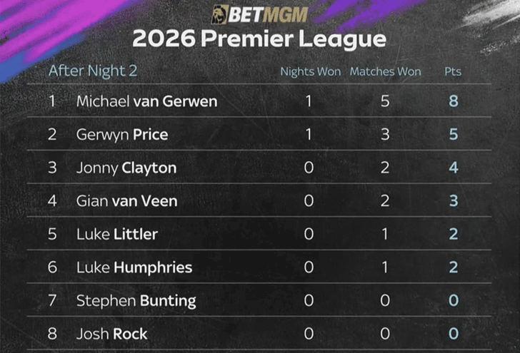 Premier League stand na ronde 2