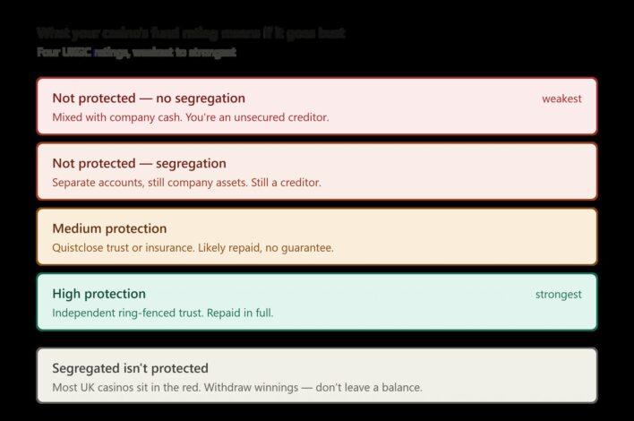 casino_fund_protection_four_tier_ladder