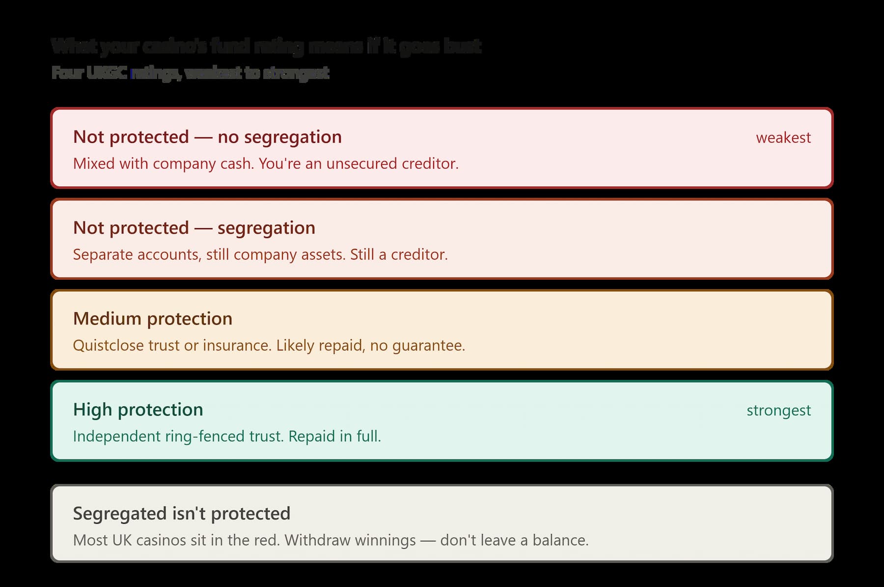 casino_fund_protection_four_tier_ladder