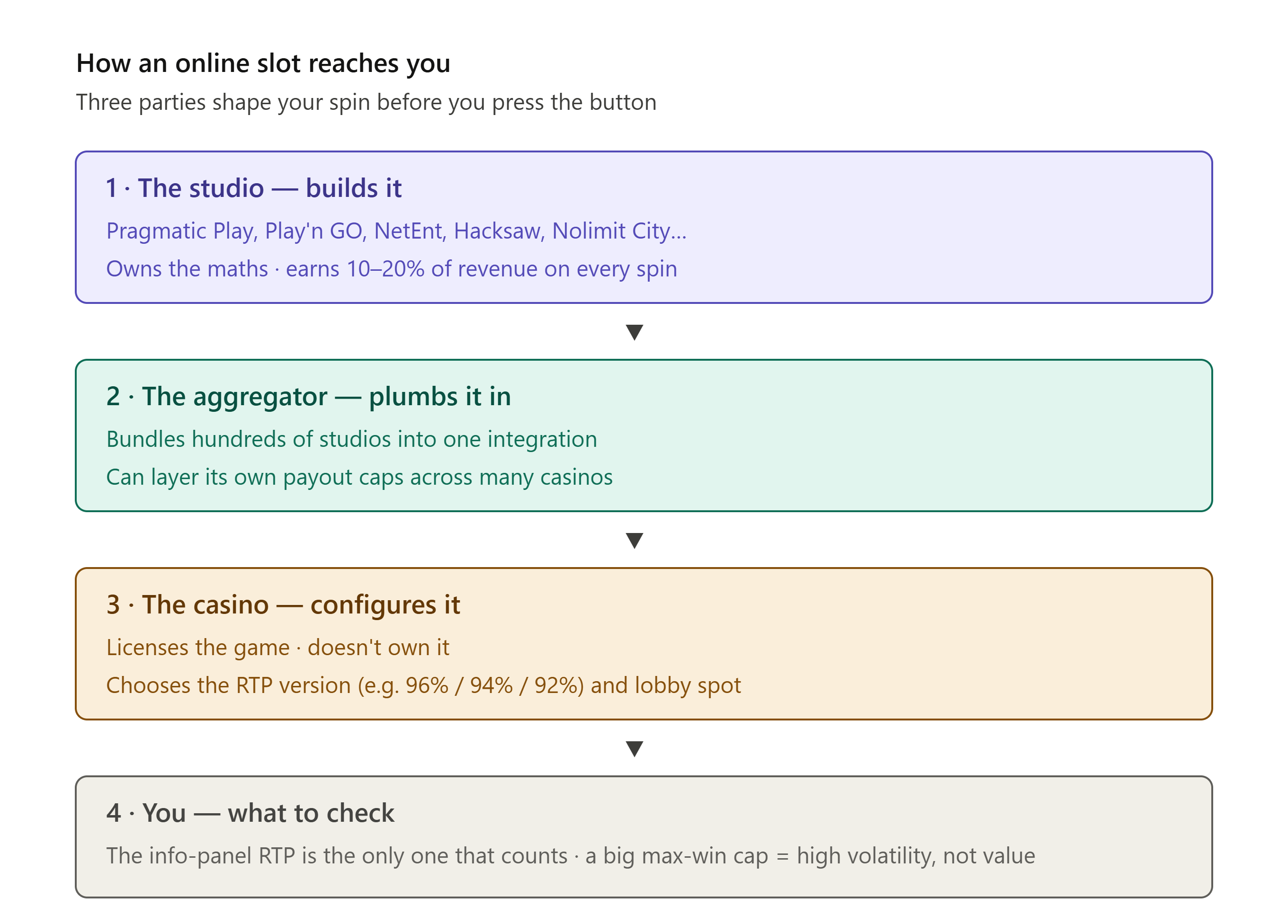 online_slot_supply_chain_studio_to_screen.png