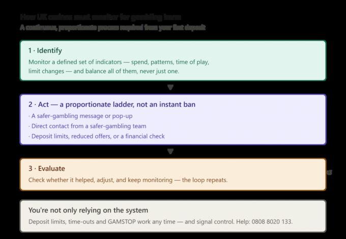 problem_gambling_identify_act_evaluate_loop