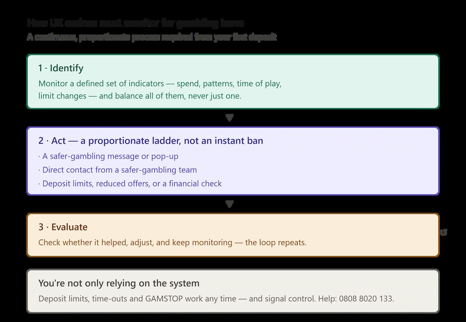 problem_gambling_identify_act_evaluate_loop
