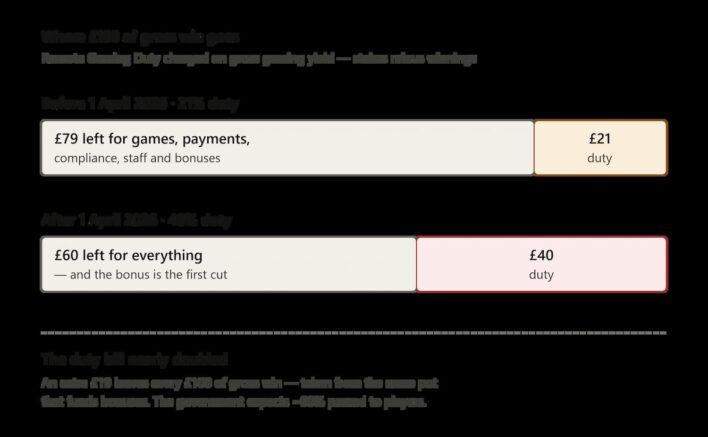remote_gaming_duty_pound_split_before_after