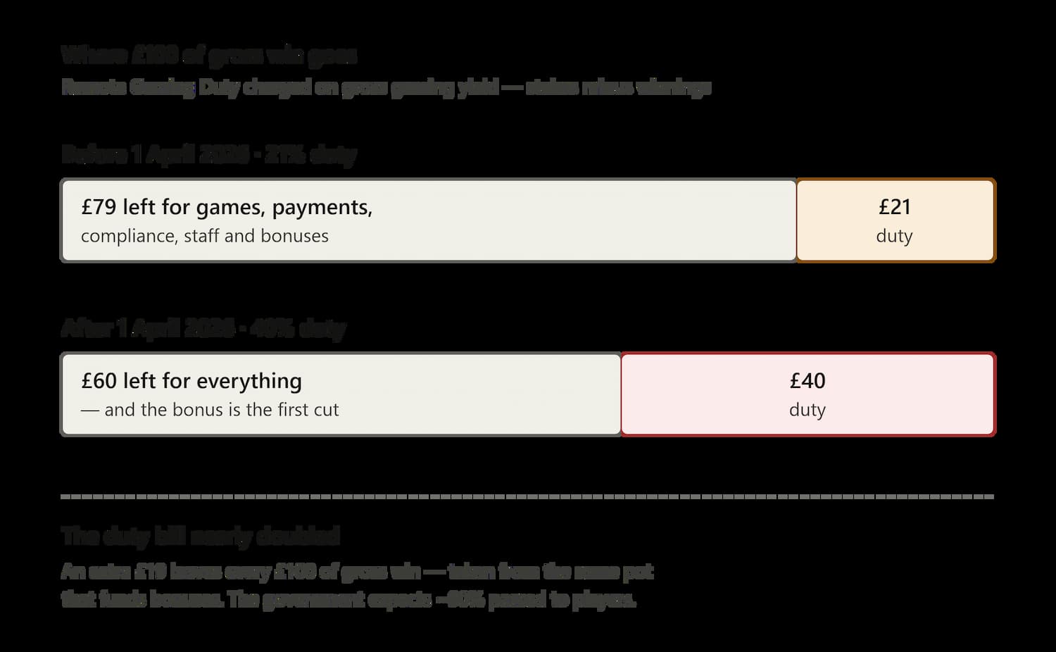 remote_gaming_duty_pound_split_before_after