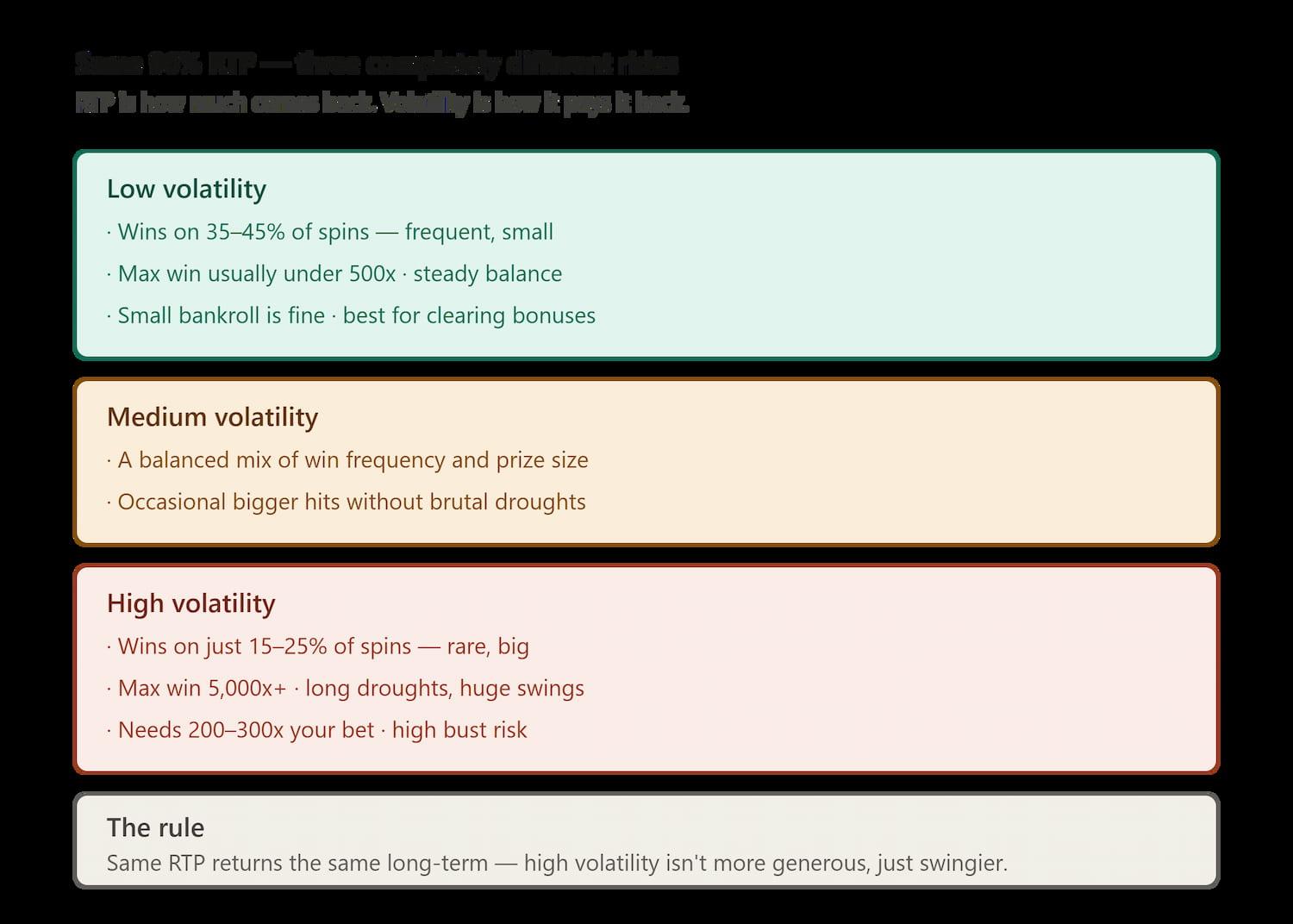 slot_volatility_low_medium_high_comparison